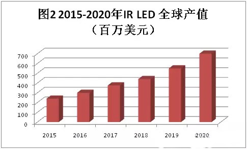 红外LED市场规模