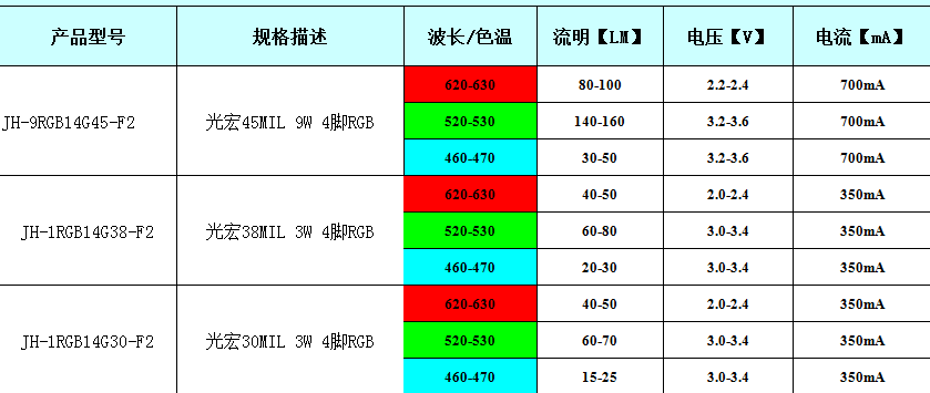 RGB灯珠产品参数