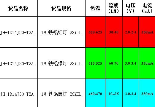 红绿蓝单色LED灯珠参数