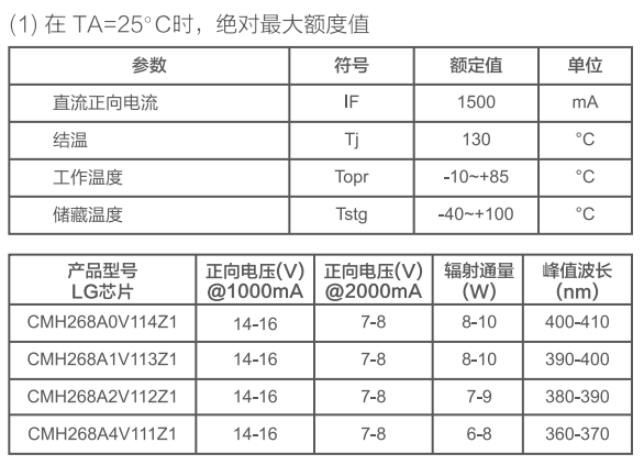 印刷机紫外LED特性