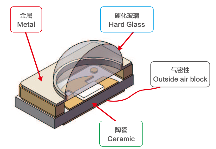 打印机紫外LED结构示意图