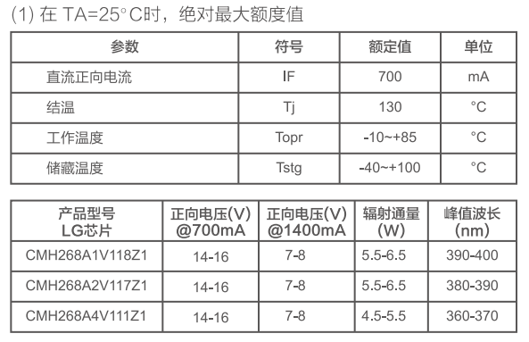 印刷机紫外LED特性