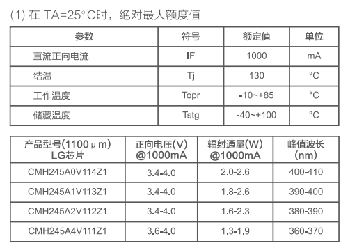 印刷机紫外LED特性