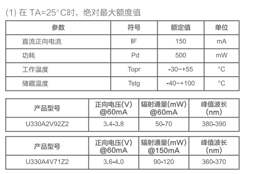 空气净化紫外LED特性